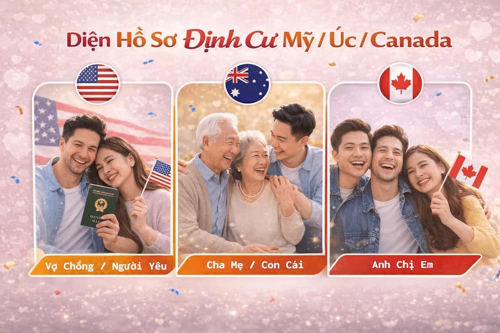 Infographic phân chia ba nhóm dịch vụ bảo lãnh định cư Mỹ, Úc, Canada của Visa Liên Minh.