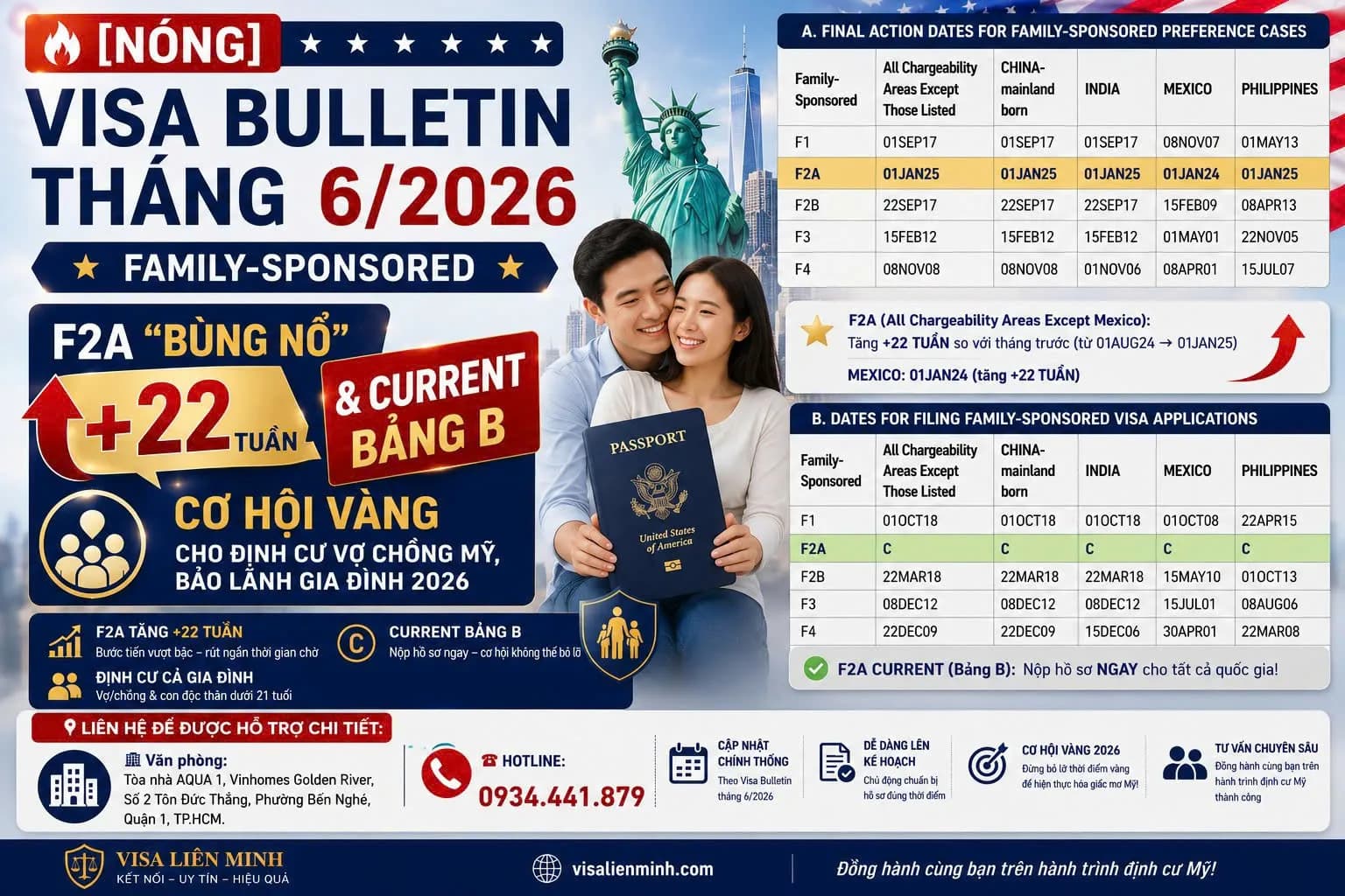 "NÓNG" Visa Bulletin Tháng 6/2026 Family-Sponsored: F2A "Bùng Nổ" +22 Tuần & CURRENT Bảng B – Cơ Hội Vàng Cho Định Cư Vợ Chồng Mỹ, Bảo Lãnh Gia Đình 2026